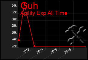 Total Graph of Guh