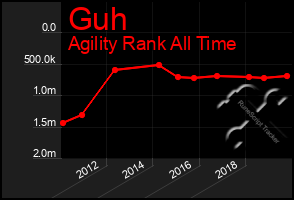 Total Graph of Guh