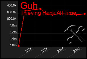 Total Graph of Guh