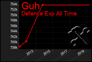 Total Graph of Guh