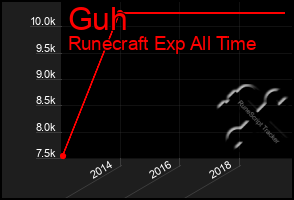 Total Graph of Guh