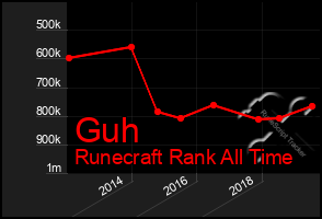 Total Graph of Guh