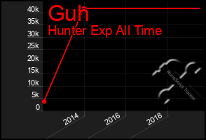 Total Graph of Guh