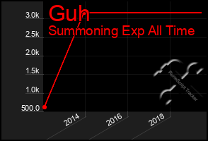 Total Graph of Guh