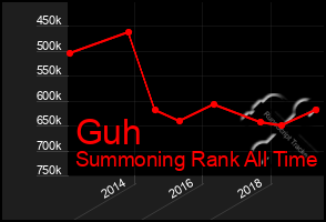 Total Graph of Guh