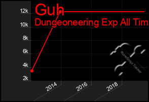 Total Graph of Guh