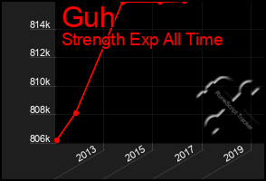 Total Graph of Guh