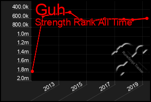 Total Graph of Guh