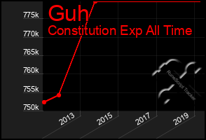 Total Graph of Guh