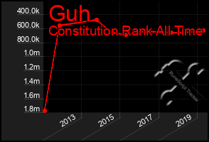 Total Graph of Guh