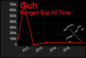 Total Graph of Guh