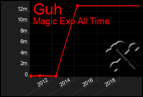 Total Graph of Guh