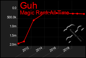 Total Graph of Guh