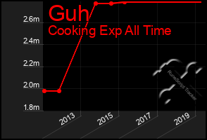 Total Graph of Guh