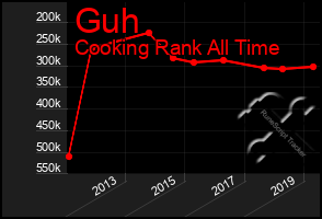 Total Graph of Guh