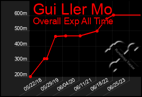 Total Graph of Gui Ller Mo