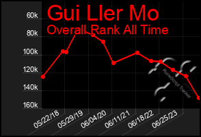 Total Graph of Gui Ller Mo