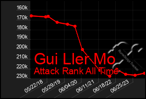 Total Graph of Gui Ller Mo