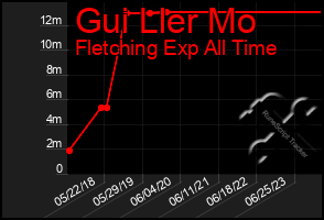 Total Graph of Gui Ller Mo