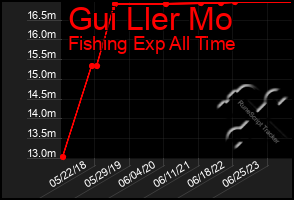 Total Graph of Gui Ller Mo