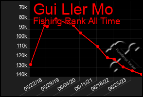 Total Graph of Gui Ller Mo