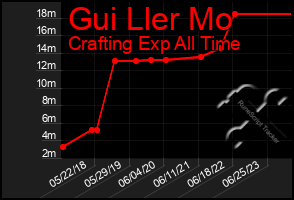 Total Graph of Gui Ller Mo