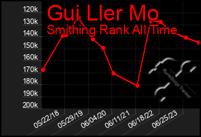 Total Graph of Gui Ller Mo