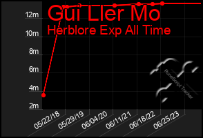 Total Graph of Gui Ller Mo