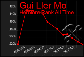 Total Graph of Gui Ller Mo