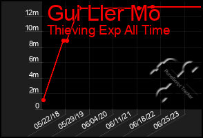 Total Graph of Gui Ller Mo