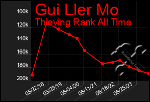 Total Graph of Gui Ller Mo