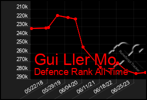 Total Graph of Gui Ller Mo