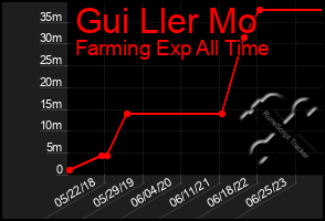 Total Graph of Gui Ller Mo