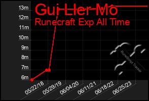 Total Graph of Gui Ller Mo