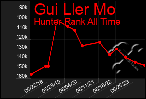 Total Graph of Gui Ller Mo