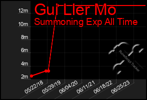 Total Graph of Gui Ller Mo