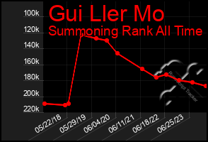 Total Graph of Gui Ller Mo