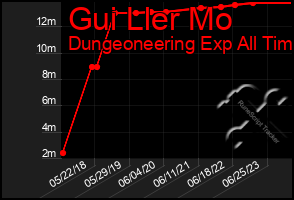 Total Graph of Gui Ller Mo