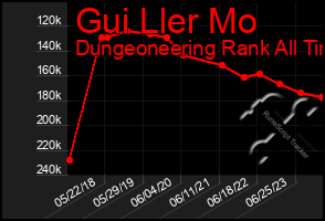 Total Graph of Gui Ller Mo