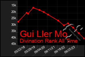 Total Graph of Gui Ller Mo