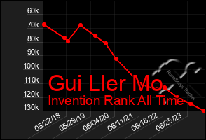 Total Graph of Gui Ller Mo