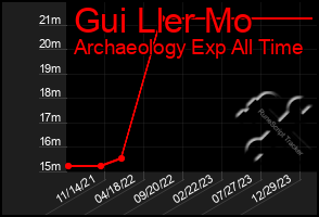 Total Graph of Gui Ller Mo