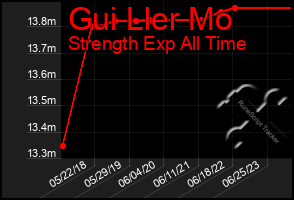 Total Graph of Gui Ller Mo