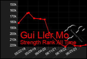 Total Graph of Gui Ller Mo