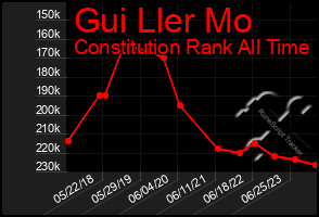 Total Graph of Gui Ller Mo