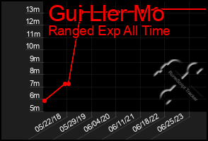 Total Graph of Gui Ller Mo