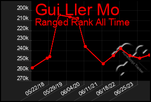 Total Graph of Gui Ller Mo