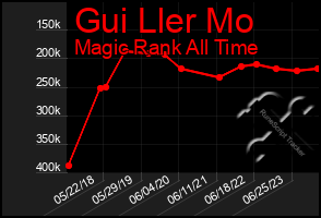 Total Graph of Gui Ller Mo