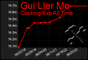 Total Graph of Gui Ller Mo