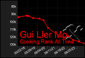 Total Graph of Gui Ller Mo